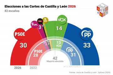 Infografía con los resultados de las elecciones en Castilla y León celebradas el 15 de marzo de 2026