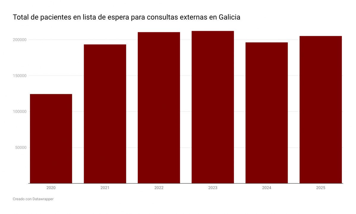 9xLHc span style font size 21.3333px font weight 400 white space collapse preserve total de pacientes en lista de espera para consultas externas en galicia span 