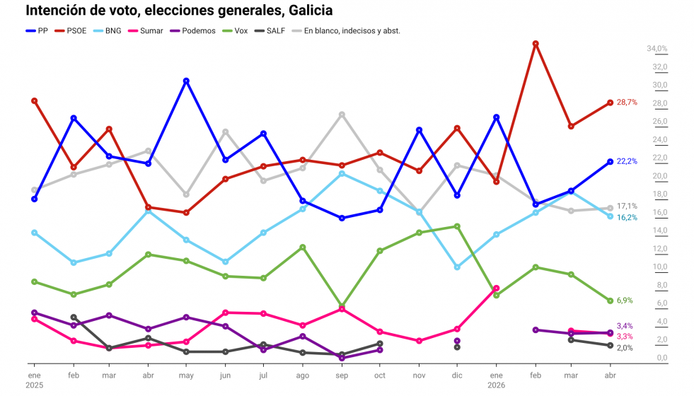 Sd0Sa intención de voto elecciones generales galicia  (1)