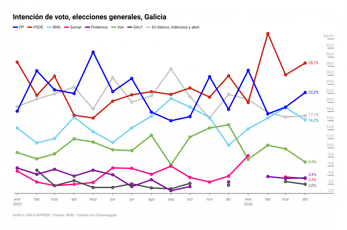 Sd0Sa intenciu00f3n de voto elecciones generales galicia  (1)