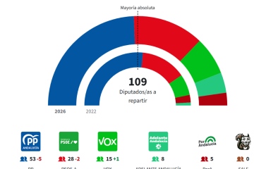 Elecciones andalucía