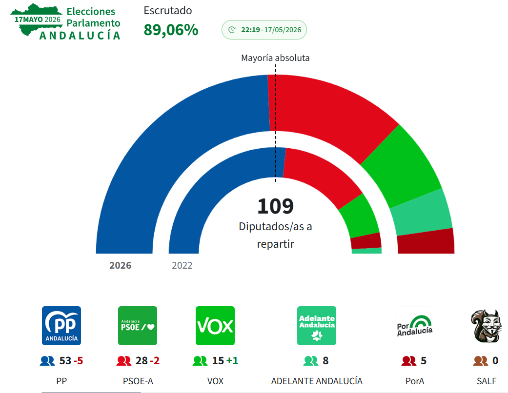 Elecciones andalucu00eda