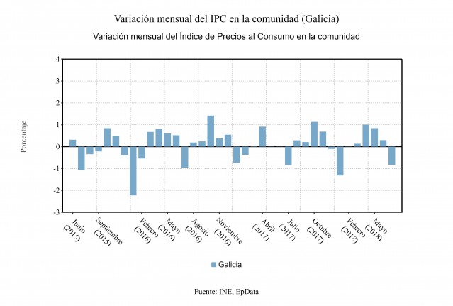 Variación mensual do IPC en xullo en Galicia