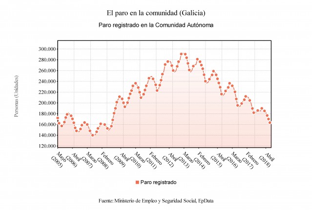 O paro en Galicia en agosto 2018