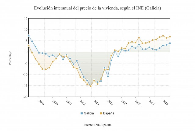 Evolución interanual do prezo da vivenda en Galicia