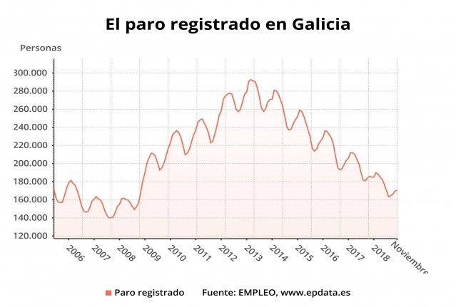Gráfico da evolución do paro en Galicia