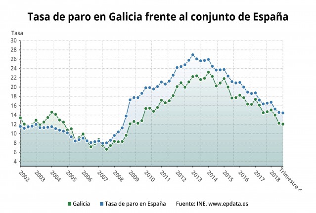Taxa de paro Galicia