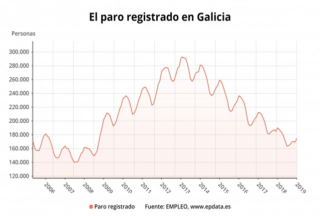 Evolución do paro en Galicia a febreiro de 2019