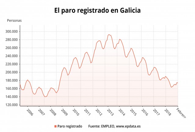 O paro rexistrado en Galicia