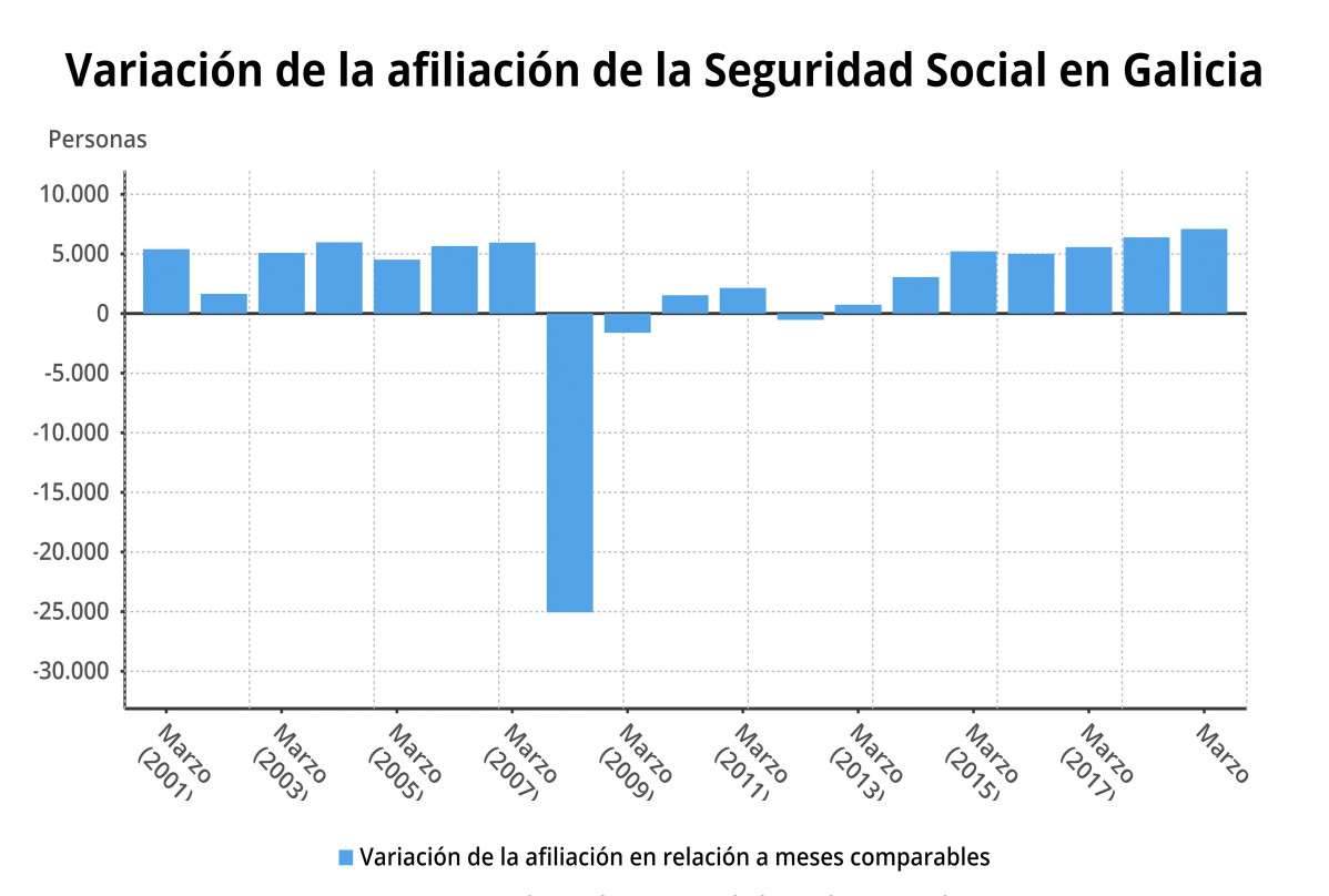 A Seguridade Social gana 7.094 afiliados en marzo en Galicia e volve superar