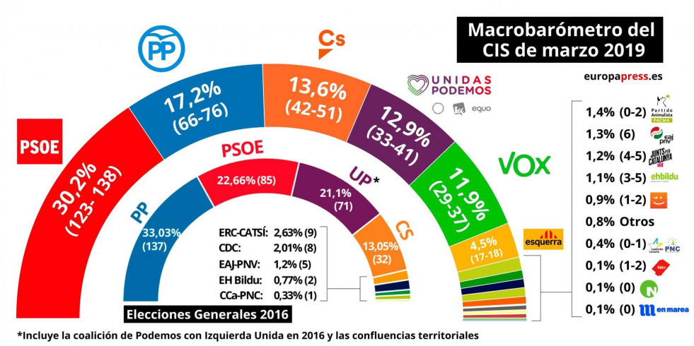 Cis grafico barometro electoral eleccións xerais 2019