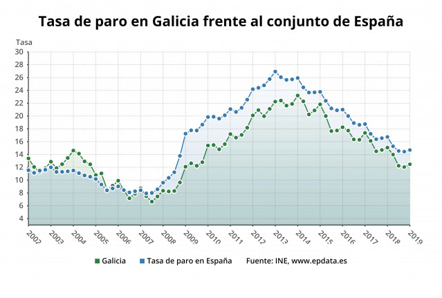 AV.- EPA.- O paro sobe en 5.000 persoas ata marzo en Galicia e destrúense 7.900 empregos