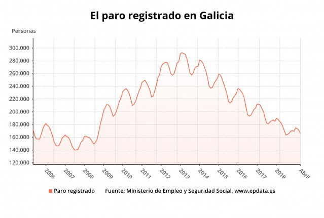 AV.- Paro.- O paro baixa en Galicia en 4.615 persoas en abril, un 2,7%, como a media, impulsado pola Semana Santa