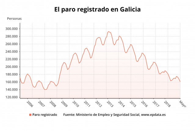 AV/AV.- Paro.- O paro cae en 5.421 persoas en maio en Galicia, ata 160.805 desempregados