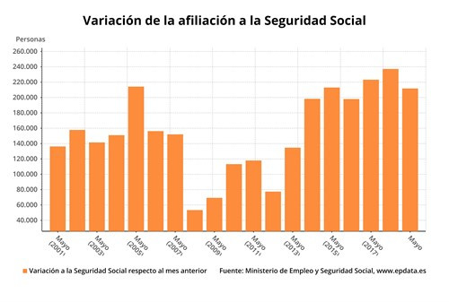 EuropaPress 2184627 Preview Afiliaciu00f3n á Seguridade Social en maio de 2019 (Ministerio de Traballo) (1)