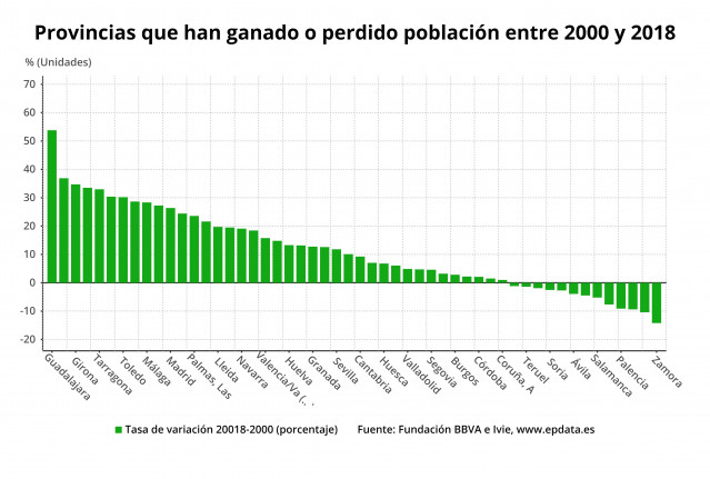 Evolución da poboación nas provncias españolas