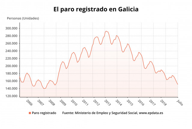 O paro rexistrado en Galicia en xullo
