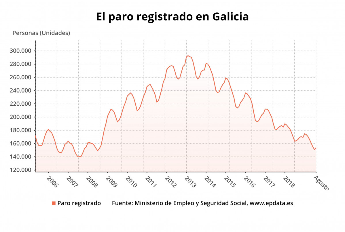 O paro rexistrado en Galicia en agosto