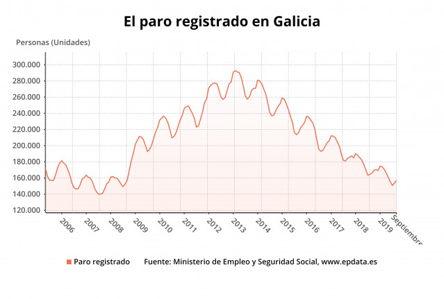 Evolución do paro rexistrado en Galicia