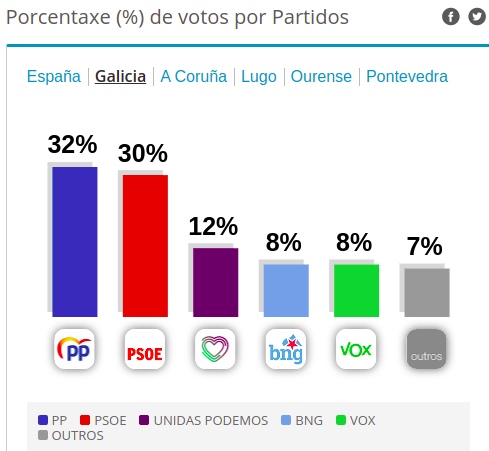 Porcentaxe de voto en Galicia segun a enquisa de GAD3