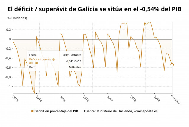Déficit de Galicia ata outubro