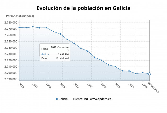Evolución da poboación galega ao 1 de xullo de 2019