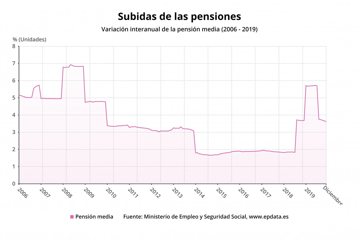 EuropaPress 2590725 Subida das pensións ata decembro de 2019