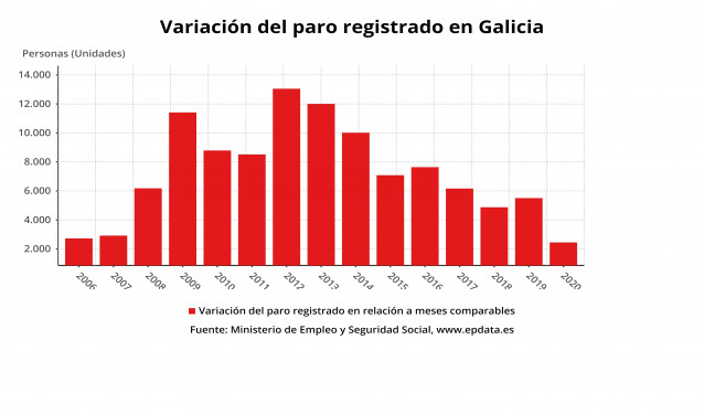 Variación do paro rexistrado en xaneiro en Galicia, con datos actualizados a 2020.