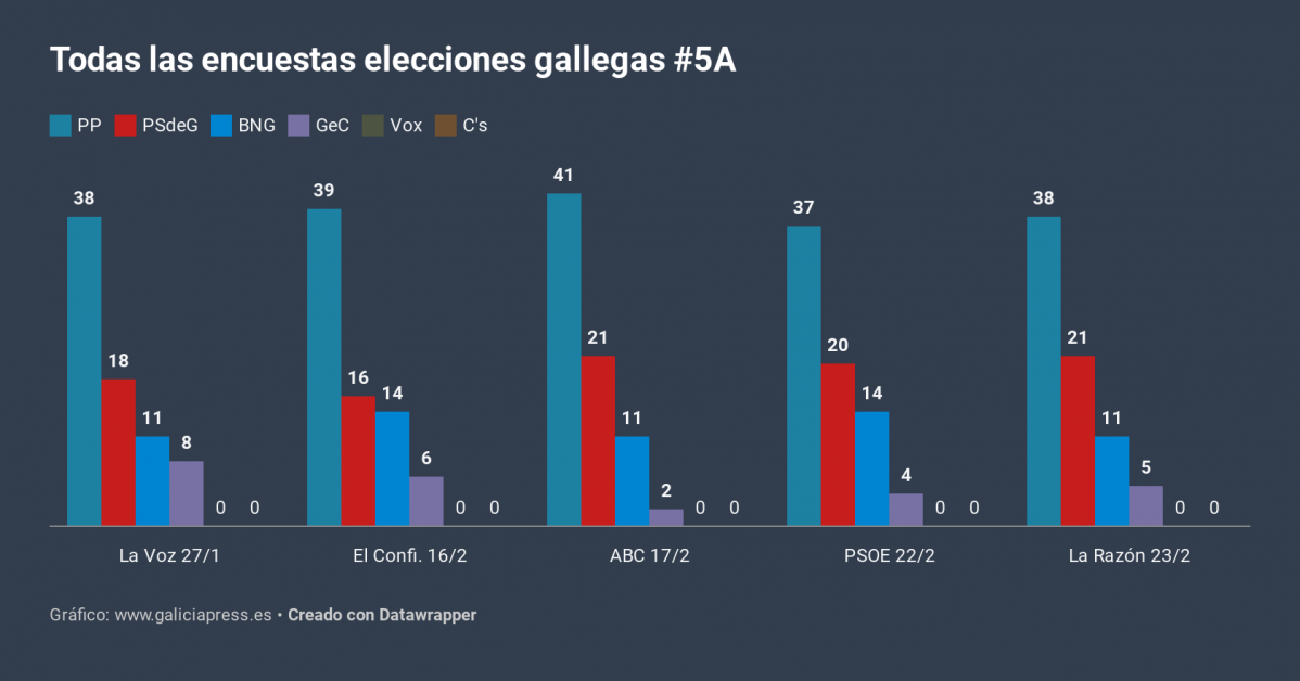 J5VSJ todas as enquisas eleccións galegas 5a (2)