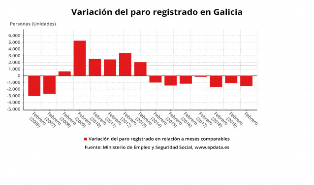 Variación do paro rexistrado en Galicia, con datos actualizados a febreiro de 2020.