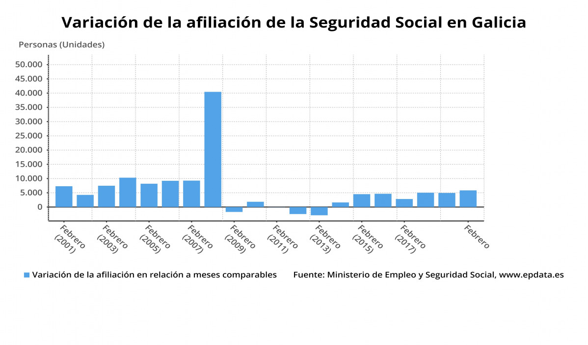 Afiliación á Seguridade Social en Galicia, con datos actualizados a febreiro de 2020.