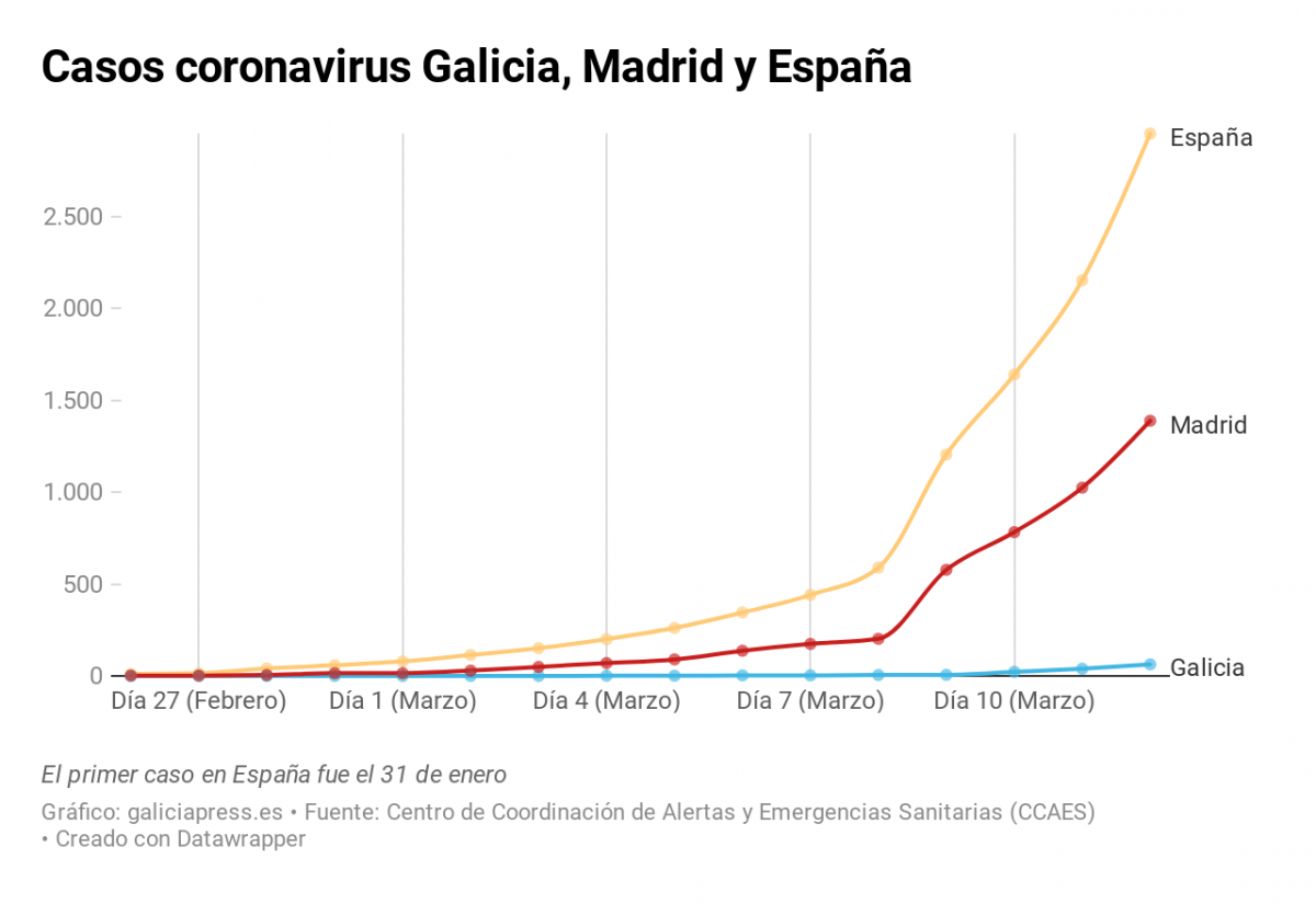 Normal grafico gCcta casos coronavirus galicia madrid e espa a nbsp 