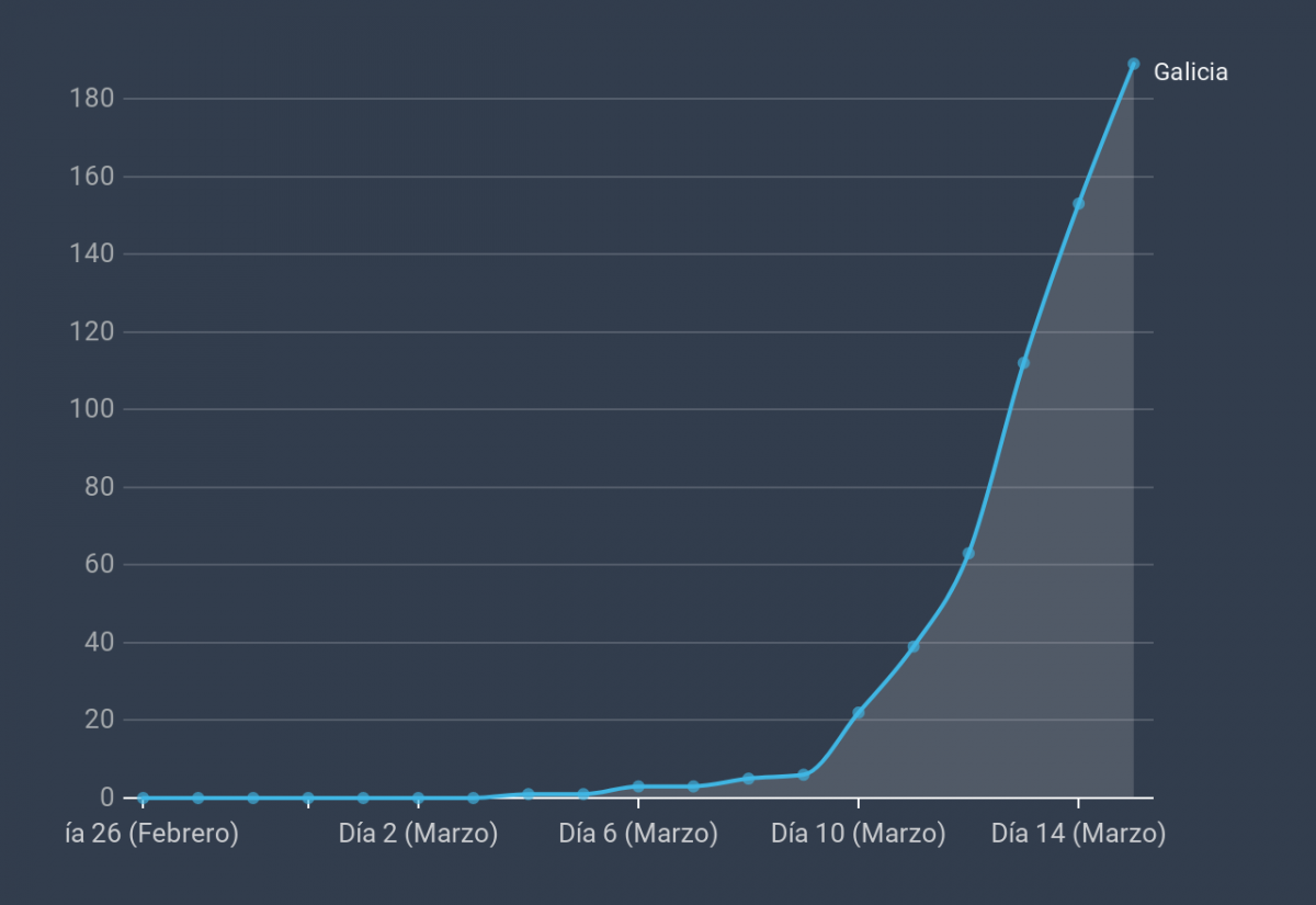 VediC casos de coronavirus confirmados en galicia