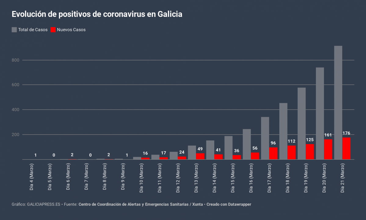 R0hZy evoluci n de positivos de coronavirus en galicia (6)