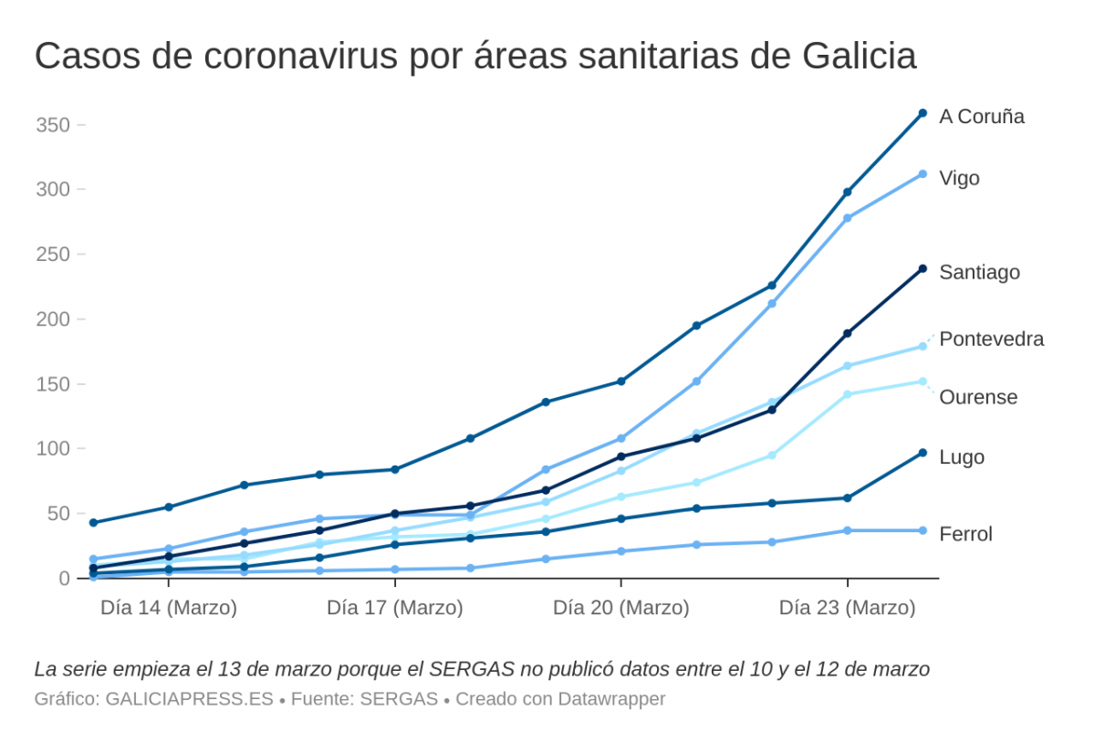 Ksn5H casos de coronavirus por reas sanitarias de galicia
