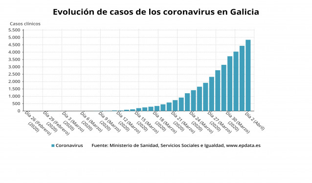 Evolución dos casos de coronavirus en Galicia.