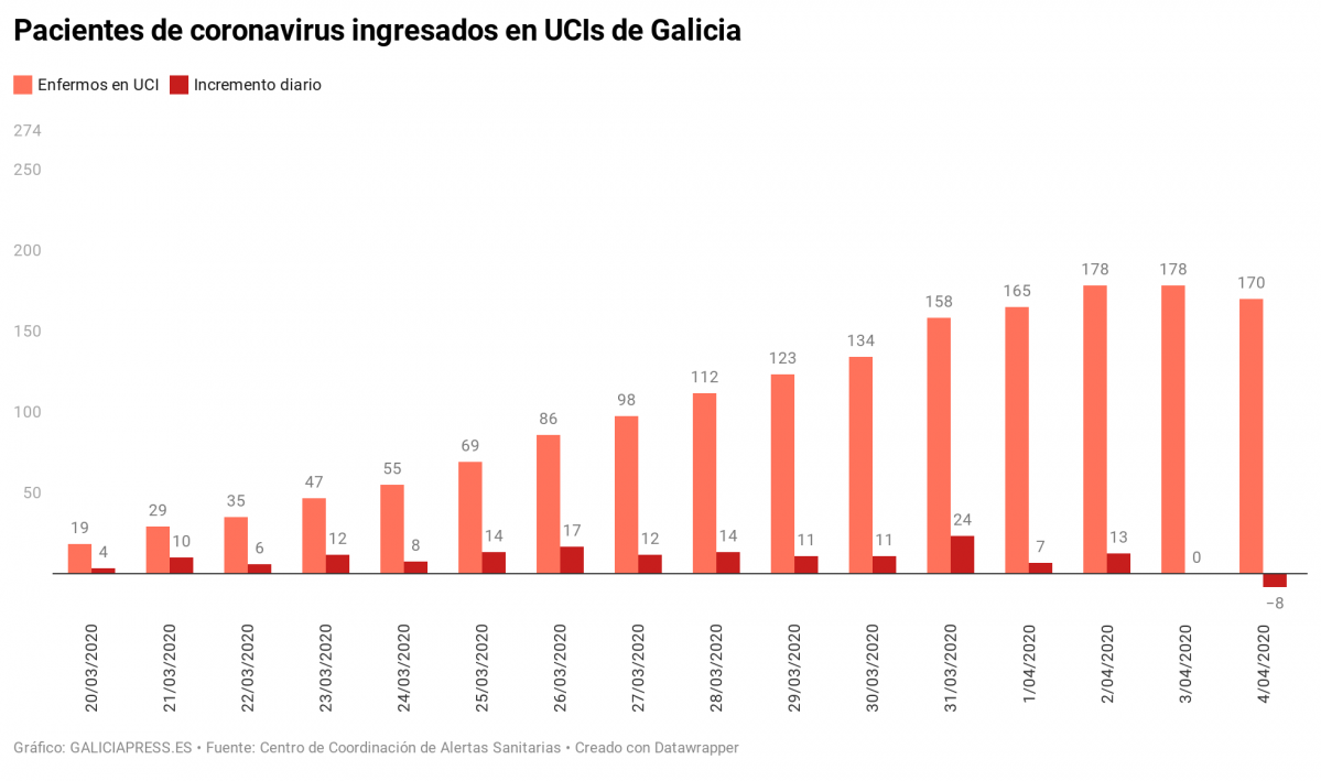 Iz1Dg pacientes de coronavirus ingresados en ucis de galicia (1)