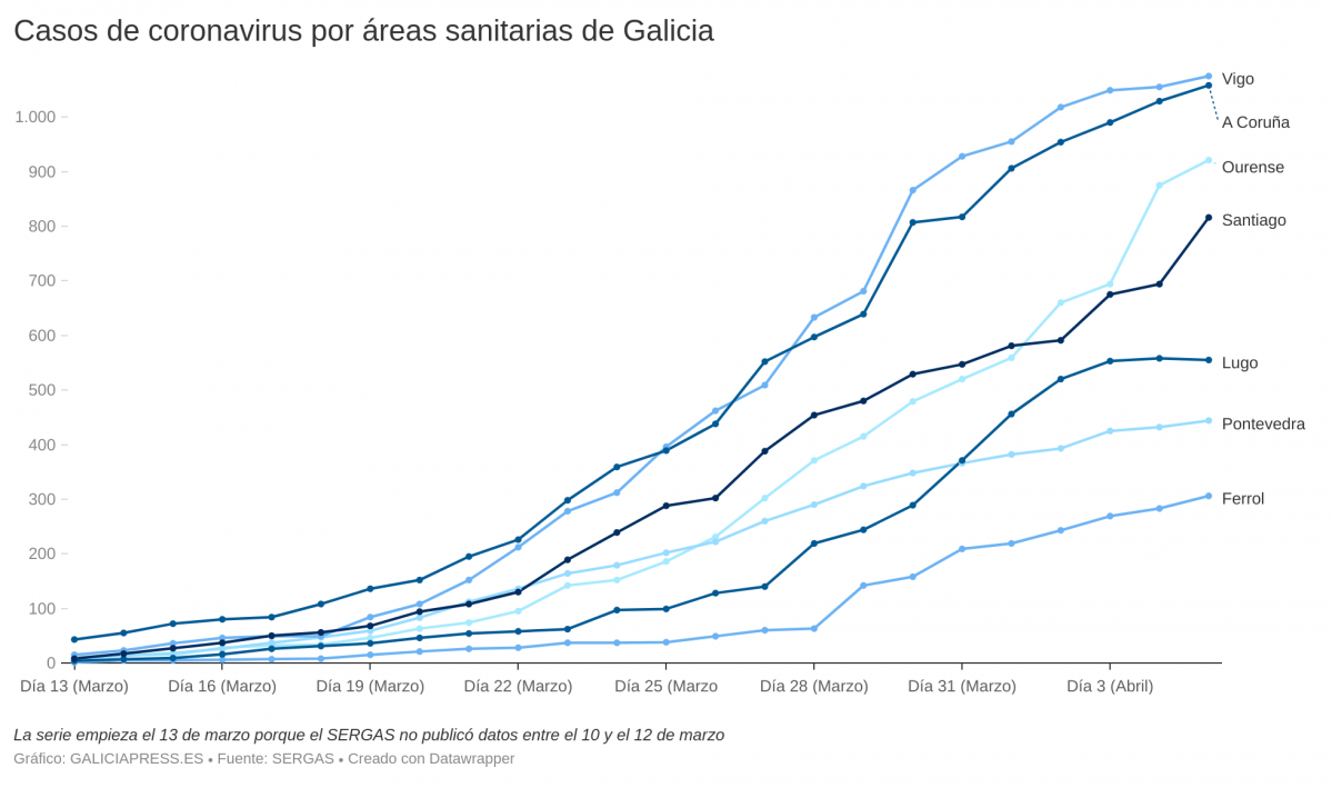 Ksn5H casos de coronavirus por reas sanitarias de galicia (4)