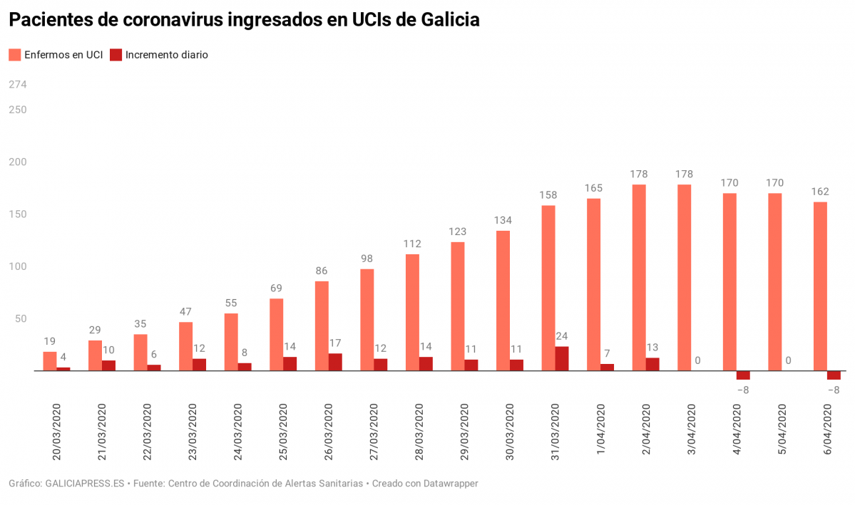 Iz1Dg pacientes de coronavirus ingresados en ucis de galicia (4)
