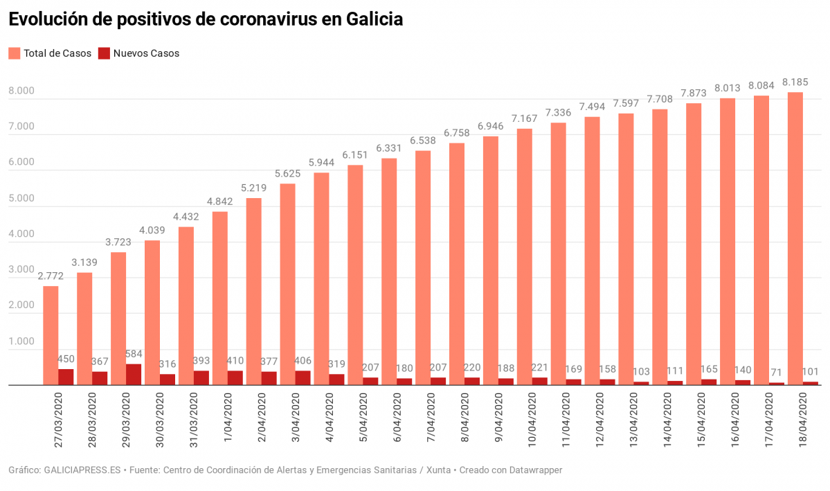 RObbg evoluci n de positivos de coronavirus en galicia nbsp  (6)