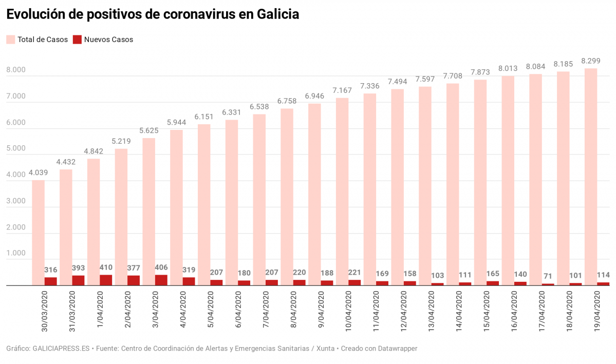RObbg evoluci n de positivos de coronavirus en galicia (1)