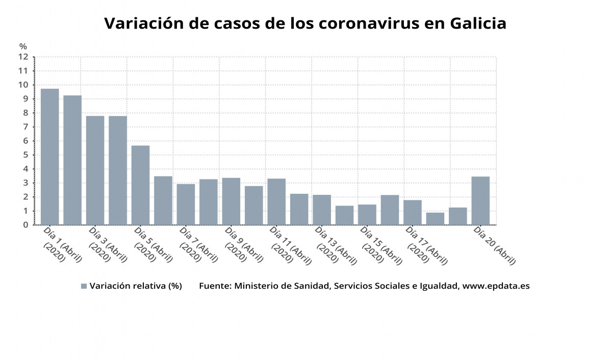 Variacion de casos de dátaos