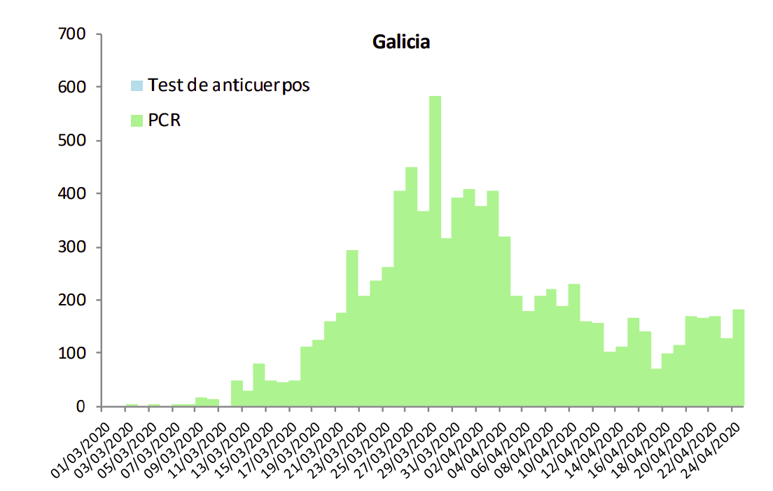 Evolucion do coronavirus en Galicia segun a gru00e1fica do Ministerio
