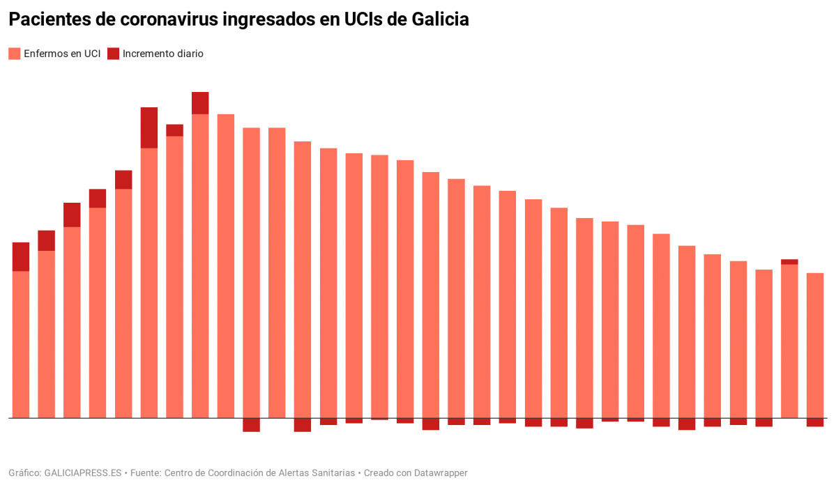 Iz1Dg pacientes de coronavirus ingresados en ucis de galicia (1)