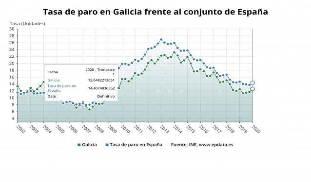 Paro en Galicia e España o primeiro trimestre de 2020, segundo a EPA
