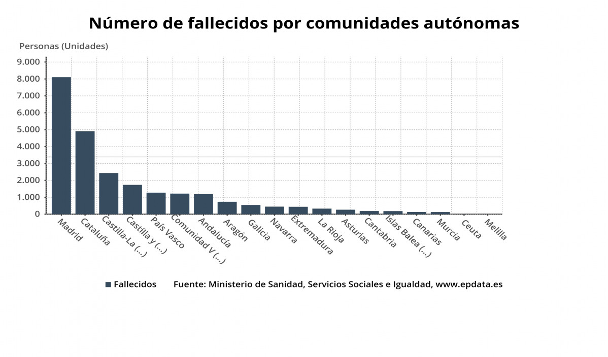 Numero de falecidos por 