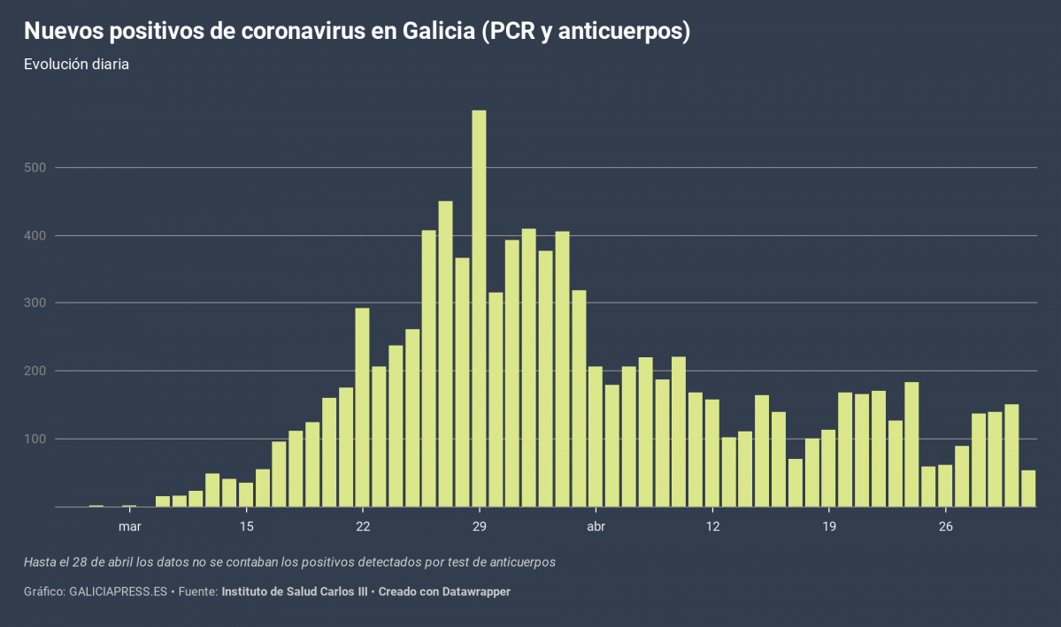 GPBdc novos positivos de coronavirus en galicia pcr e anticorpos (3)
