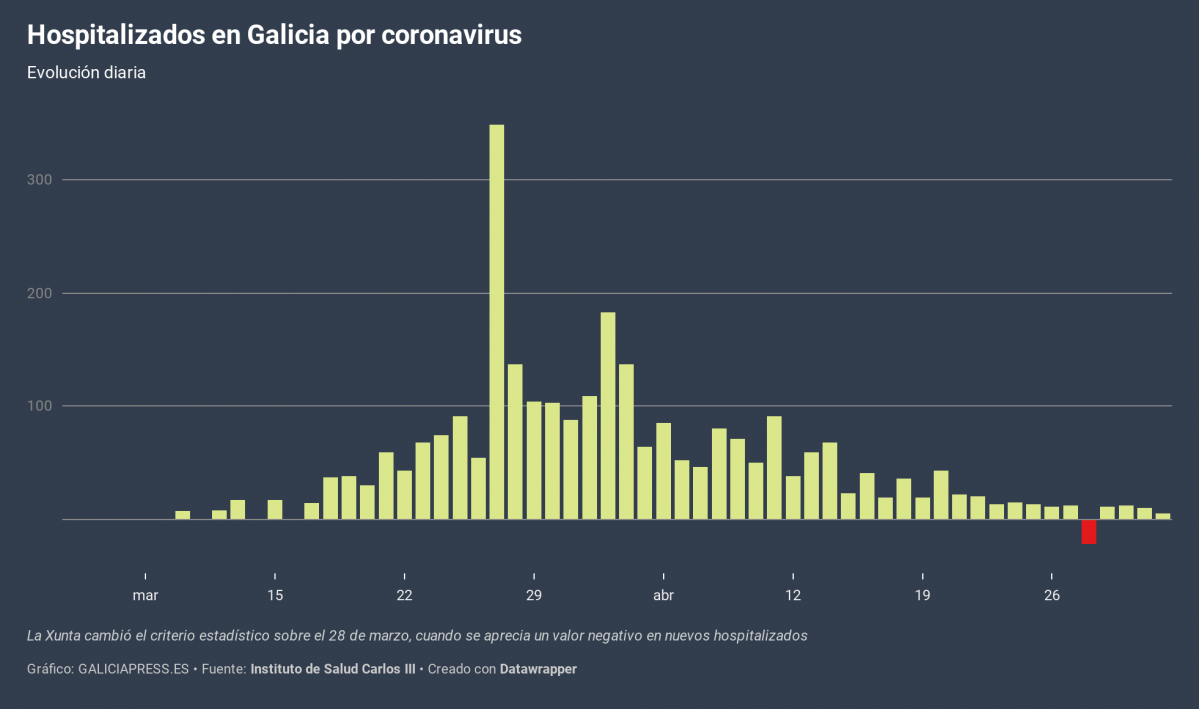 5uVD5 hospitalizados en galicia por coronavirus