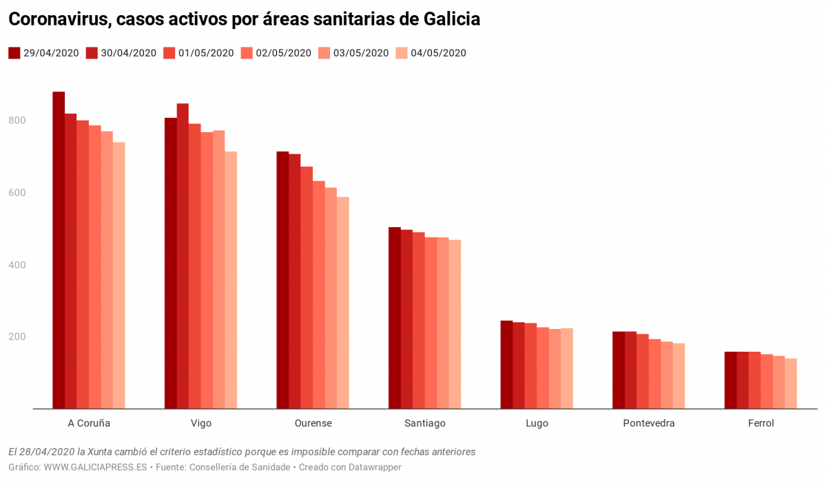 19Ngp coronavirus casos activos por reas sanitarias de galicia