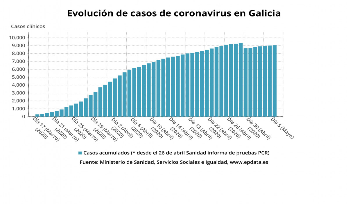 Evolución dos casos de coronavirus en Galicia ata o 5 de maio de 2020, segundo datos do Ministerio de Sanidade.